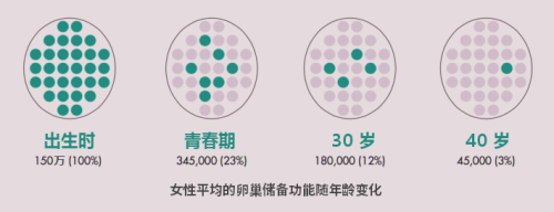 卵巢储备功能随年龄变化